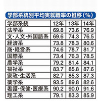 就職率が高い学部は理工系じゃない？ 画像