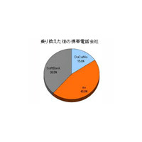 携帯乗り換え満足度はソフトバンクが1位、使用料金が2千円近く安価に〜ブランド総研調べ 画像