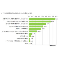 「小学生にケータイを持たせる必要性」、母親の考えは？ 画像