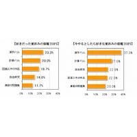 好きだった＆嫌いだった「夏休みの宿題」、意外な1位が判明 画像