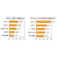 好きだった＆嫌いだった「夏休みの宿題」、意外な1位が判明 画像