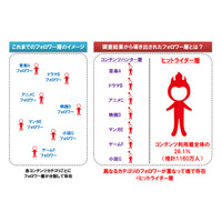 コンテンツのヒット、「後から飛びつく人」が1160万人 画像