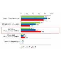 主婦の3人に2人がスマホを活用……新聞を定期購読していない主婦が半数超える 画像