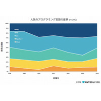 いま企業に人気のプログラミング言語……RubyとPHPが互角に 画像