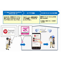 アプリ「Japan Connected-free Wi-Fi」、NTT東「光ステーション」に対応 画像