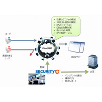 アズジェント、SaaS型のセキュリティサービスを提供開始 画像