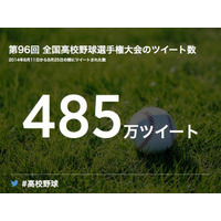 高校野球、485万ツイート！最もツイートが多かったのは、やはり決勝 画像