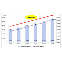 国内EC、BtoC市場は11.2兆円規模に成長……経産省発表 画像