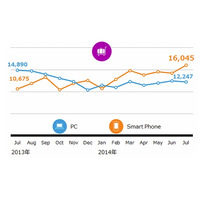 旅行予約、スマホからの利用が増える！7月に1,600万人に 画像