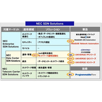 NEC、エンタープライズ市場向けのSDN事業を強化……“SDN Ready”製品を拡大 画像