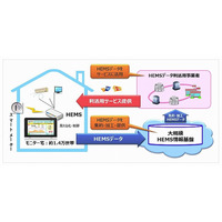 経産省「大規模HEMS情報基盤整備事業」に、通信事業3社とパナソニックが参画 画像