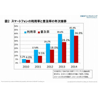 スマホ国内普及率は36.9％……日経BPC調べ 画像