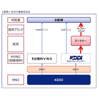 MVNO事業を推進する新会社「KDDIバリューイネイブラー」設立 画像