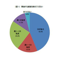 女性の間食は習慣化！ほぼ毎日！……カルビー調べ 画像