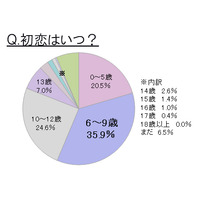 好きなタイプは「俺様男子」……今ドキ女子中高生の恋愛調査 画像