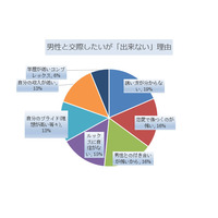 「恋人いない女性」の恋愛意識……日本法規情報が調査 画像