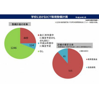 ICT教育環境の整備に地域差 画像