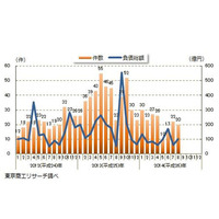 中小企業の倒産傾向、7か月連続のマイナス 画像