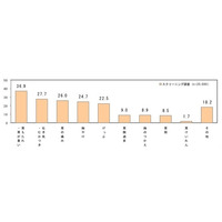 加齢とともに胃の変調、仕事のパフォーマンス40%低下 画像