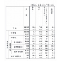 メールが原因で子どもや保護者同士のトラブル……60.6％ 画像