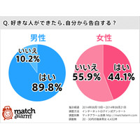 好きな人ができたら自分から告白する？ シングル調査 画像