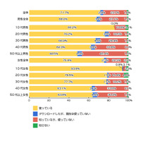 LINE、10代の8割以上に浸透……10代女子では94％にも 画像