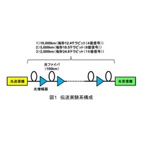 NTT・NEC・富士通、超高速光伝送実験に成功……従来の光ファイバのまま伝送量4倍に 画像