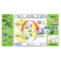 日立、M2Mシステム基盤を簡単に導入できるソリューションを提供開始 画像