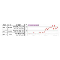 国内のネットバンキング不正送金、上半期だけで18億円を超える 画像