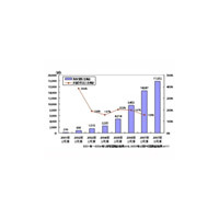 企業のASPベンダー契約数17,853件　ケータイ活用は本格的な段階へ〜富士通総研調べ 画像