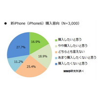 明日発表?! 新iPhone、購入意向者は3割超えに 画像