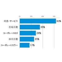 企業のブランディング活動……信頼性とチャレンジ精神とのバランス 画像