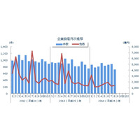 8月の企業倒産件数、今年最少 画像