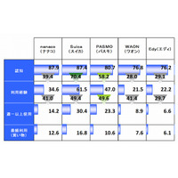 電子マネー認知度、5ブランドが8割のシェア 画像