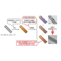 コスト削減に寄与！九大など、燃料電池の白金使用量削減に成功 画像