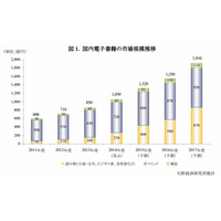 電子書籍市場の規模、2013年度は前年度比約20％増の850億円に 画像