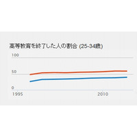 高学歴女性の就業率低い！「女性中心に人材のかなりの部分が活用されていない」 画像