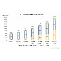 電子書籍、市場規模は拡大傾向…2014年度は1,050億円の見込み 画像