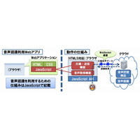 NTT、HTML5ブラウザ向けの高精度音声認識技術を開発……事前のソフト導入不要 画像