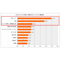 60代で取得する資格とその目的とは？……1位は「介護ヘルパー」 画像