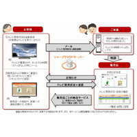 電気店が販売したテレビで顧客をフォローできる「テレビ見守りサービス」、シャープが開始 画像