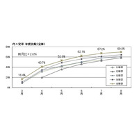 8月末の大学生就職内々定率、過去2年上回る勢い！ 画像