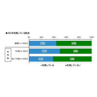 50歳以上のシニア層、もっとも利用しているSNSは「Facebook」……LINEは6人に1人が利用 画像