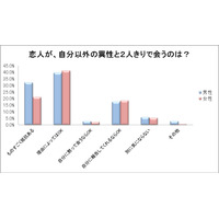 恋人が異性と2人きりで会うのはOK？　男女で意識に差 画像