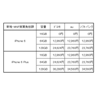 3キャリア出揃ったiPhone 6／6 Plusの販売価格、一番安いのは？……ドコモ最大43,200円の下取りも 画像