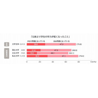 学力低下、7割以上の大学が問題視…ベネッセ調査 画像