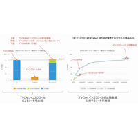 博報堂DY、TVCM×オンライン動画広告の効果予測「TVPlus Simulator」提供開始 画像