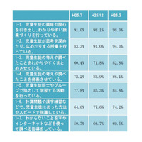 タブレット端末、授業で重視されるのは「操作の簡易性」「画面の鮮明さ」「軽さ」 画像