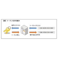 リンク、クレカのトークナイゼーション技術をSaaS形式で年内提供 画像