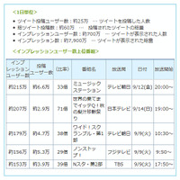 テレビ番組への反応を測る「Twitter TVエコー」提供開始　ビデオリサーチ 画像